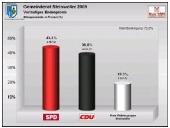 Wahlergebnis Rat 2009