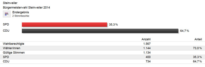 Wahl 2014 - Ergebnis - Bgm