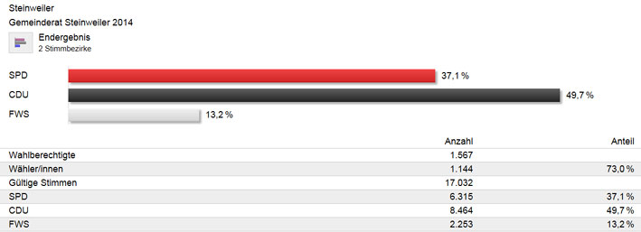 Wahl 2014 - Ergebnis - Rat
