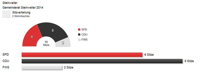 Wahl 2014 - Ergebnis - Rat - 2