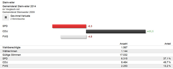 Wahl 2014 - Ergebnis - Rat - 3