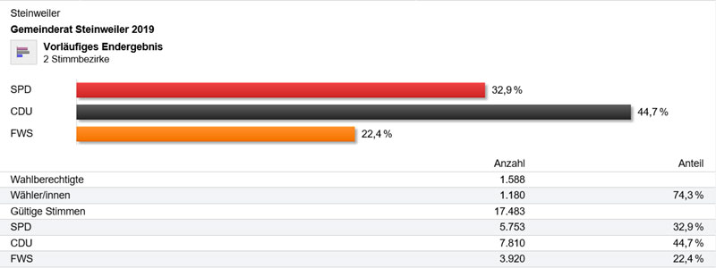 Ergebnis_Steinweiler_1