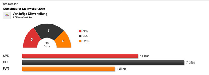 Ergebnis_Steinweiler_3