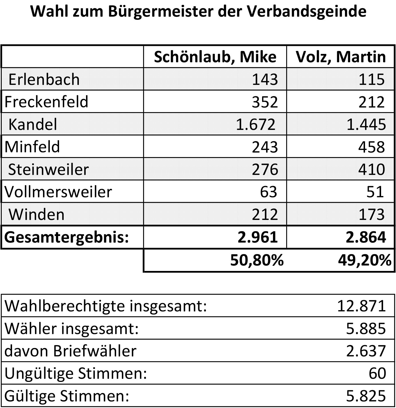 VG-BG-Wahl-2024-Ergebnis